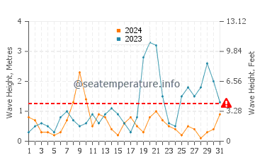 Waves height in Hopeman in October