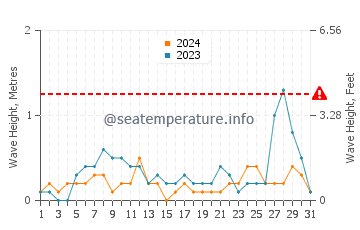Altezza delle onde Hornopirén ad ottobre