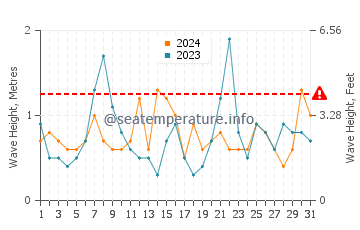 Altezza delle onde Horseneck Beach ad ottobre