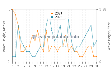 Altezza delle onde Houlgate ad ottobre