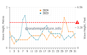 Waves height in Houmen in October
