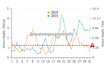 Altezza delle onde Hourtin ad ottobre