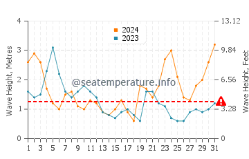 Waves height in Houyu in October