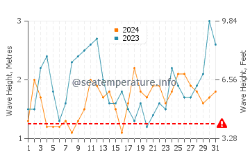 Altezza delle onde Huasco ad ottobre