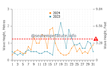 Waves height in Huelva in October