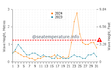 Waves height in Hukay in October