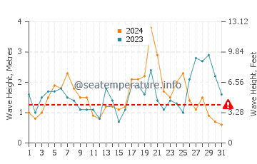 Waves height in Hundleton in October