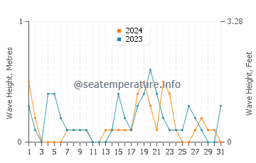 Waves height in Hwaseong in October
