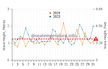 Waves height in Hyams Beach in October