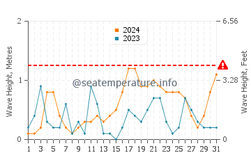 Altezza delle onde Isola di Idra ad ottobre