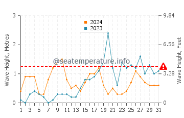 Waves height in Hyeres in October