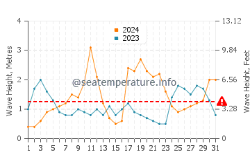 Waves height in Hypoluxo in October