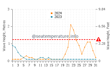 Waves height in Ibarra in October