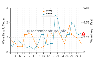 Waves height in Ibarrangelu in October