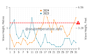 Waves height in Icaria in October