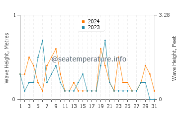 Waves height in Ichihara in October