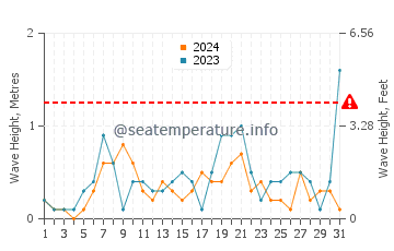 Altezza delle onde Iggesund ad ottobre