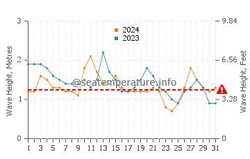 Altezza delle onde Iguape ad ottobre
