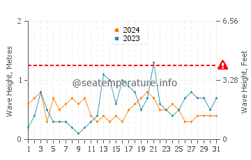 Waves height in Ile-de-Brehat in October