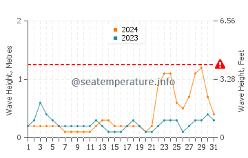 Waves height in Ilihan in October