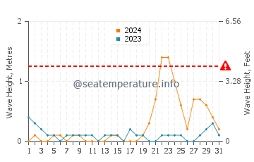 Waves height in Inangatan in October
