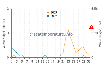 Waves height in Inayagan in October