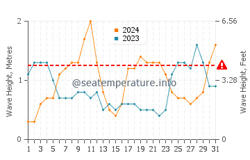 Waves height in Indialantic in October