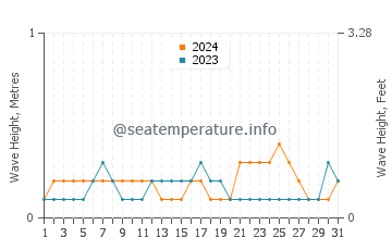 Waves height in Bari in October
