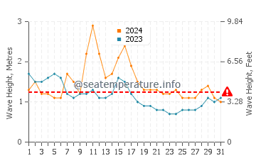 Waves height in Induruwa in October