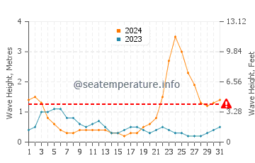 Waves height in Infanta in October