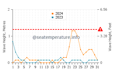 Altura de las olas en Initao en octubre