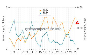 Altura de las olas en Ios en octubre