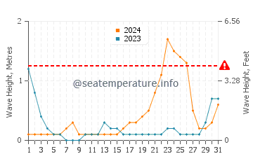 Waves height in Ipilan in October