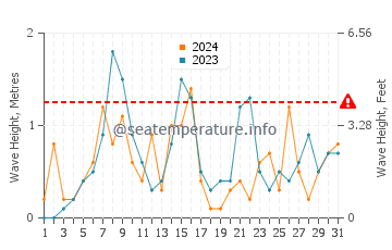 Altezza delle onde Ipperwash Beach ad ottobre