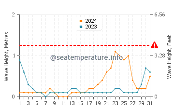 Waves height in Iraray in October