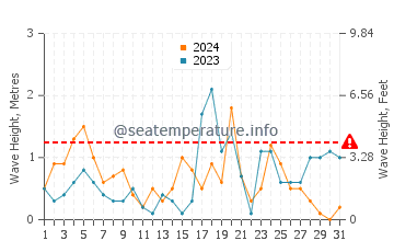 Altezza delle onde Dundalk ad ottobre