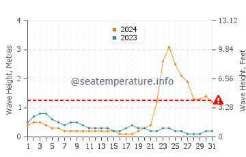 Waves height in Irirum in October
