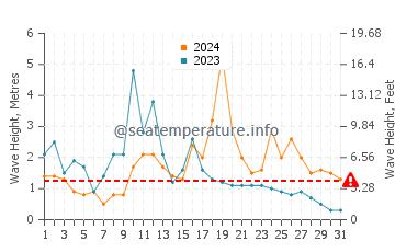 Altezza delle onde Isafjoerdur ad ottobre