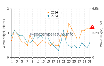 Waves height in Ishikawa in October