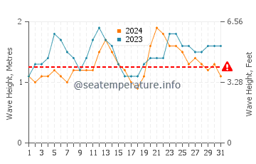 Waves height in Isla de la Plata in October