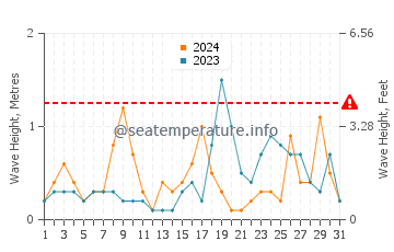 Altezza delle onde Isla Plana ad ottobre
