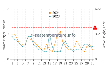 Waves height in Island Heights in October