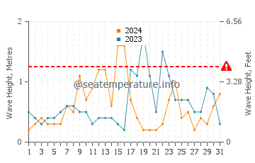 Waves height in Islantilla in October
