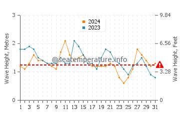 Altezza delle onde Itanhaém ad ottobre