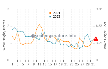 Altezza delle onde Itapema ad ottobre