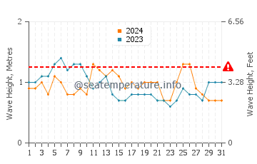 Altezza delle onde Itaunas ad ottobre