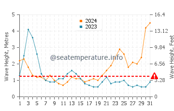 Waves height in Itoman in October