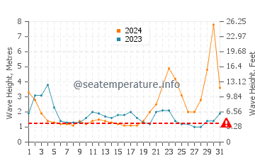 Waves height in Ivana in October