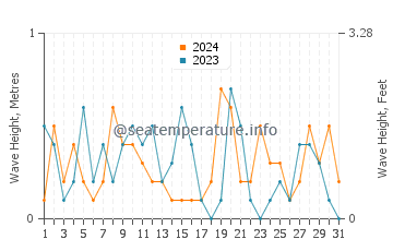 Waves height in Iyo in October