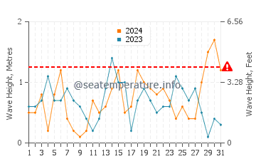 Waves height in Jacksonport in October